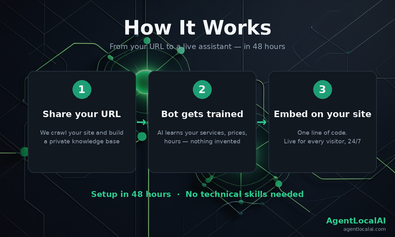 How It Works — from your URL to a live assistant in 48 hours